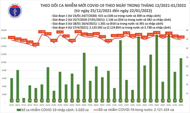 Ngày 22/1: Cả nước ghi nhận 15.707 ca mắc COVID-19 - Ảnh 1.