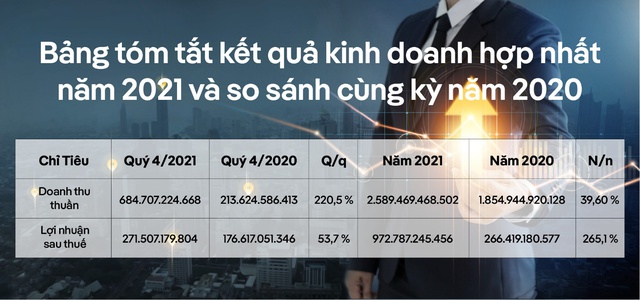 Bamboo Capital: Lợi nhuận 2021 hơn 973 tỷ đồng, tỉ lệ nợ trên vốn chủ sở hữu giảm mạnh - Ảnh 1.