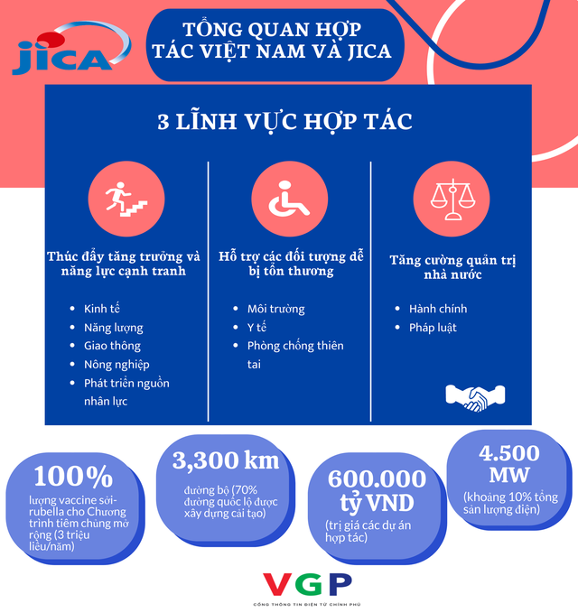 JICA đánh giá triển vọng phát triển kinh tế Việt Nam rất lạc quan, tươi sáng - Ảnh 3.