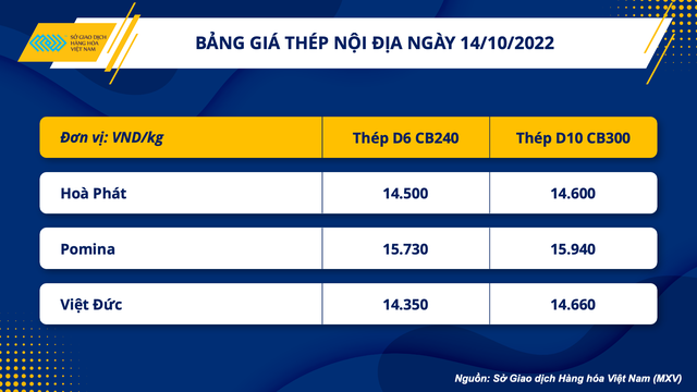 Giá thép trong nước tiếp tục điều chỉnh giảm - Ảnh 1.