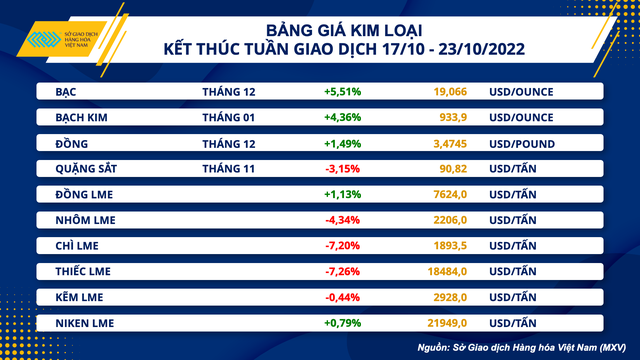 Lực bán tiếp tục gia tăng trên thị trường hàng hoá - Ảnh 2.