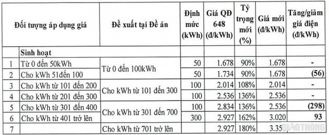 Bộ Công Thương đề xuất cách tính giá điện mới - Ảnh 3.