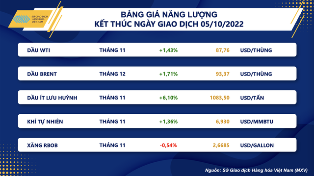 OPEC+ quyết định cắt giảm sản lượng, dầu thô thế giới tăng phiên thứ 3 liên tiếp - Ảnh 1.