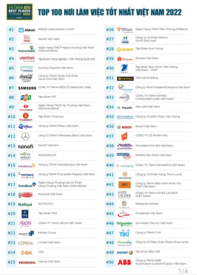 Công bố bảng xếp hạng 100 Nơi làm việc tốt nhất Việt Nam 2022 - Ảnh 1.