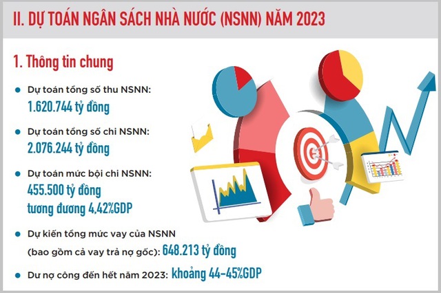 Công khai báo cáo ngân sách dành cho công dân về dự toán NSNN năm 2023  - Ảnh 1.