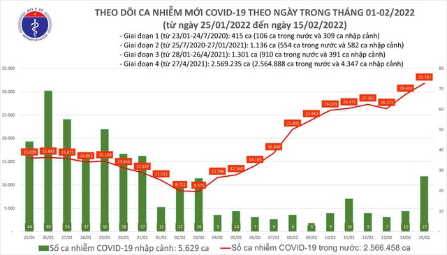 Ngày 15/2, số ca mắc COVID-19 mới lên đến 31.814  - Ảnh 1.