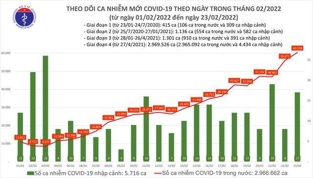Ngày 23/2: Cả nước ghi nhận 60.355 ca mắc COVID-19 mới - Ảnh 1.