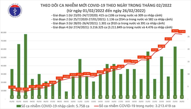 Ngày 26/2: Cả nước có 77.982 ca mắc COVID-19 mới - Ảnh 1.