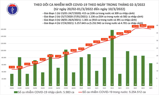 Ngày 10/3: Số ca mắc COVID-19 giảm so với ngày trước - Ảnh 1.