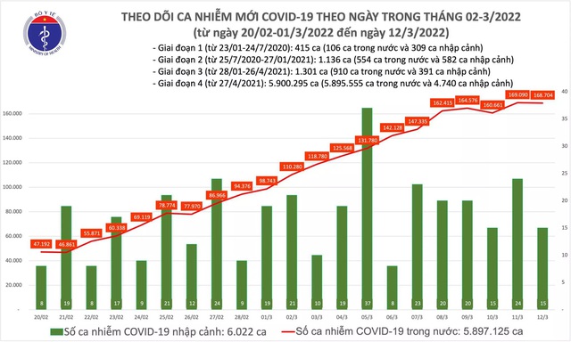 Ngày 12/3: Cả nước ghi nhận 168.719 ca mắc mới COVID-19 - Ảnh 1.