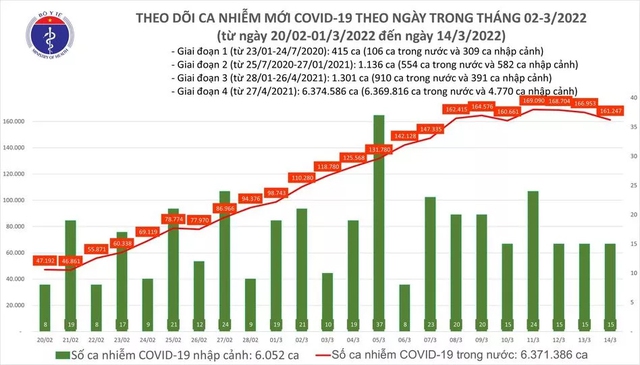 Ngày 14/3: Có 161.262 ca mắc COVID-19 mới; 4 tỉnh bổ sung hơn 103.000 F0 - Ảnh 1.