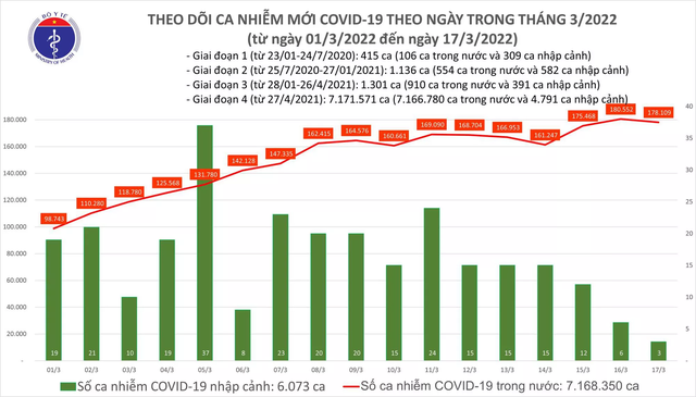 Ngày 17/3: Thêm 178.112 ca mắc COVID-19 - Ảnh 1.