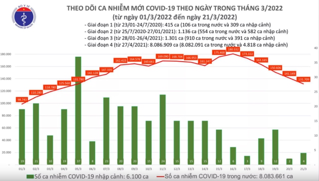 Ngày 21/3: Ca mắc mới COVID-19 tiếp tục giảm, còn 131.713 - Ảnh 1.