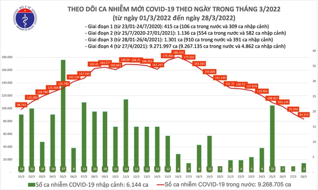 Ngày 28/3: Số mắc COVID-19 tiếp tục giảm xuống còn 83.376 ca - Ảnh 1.