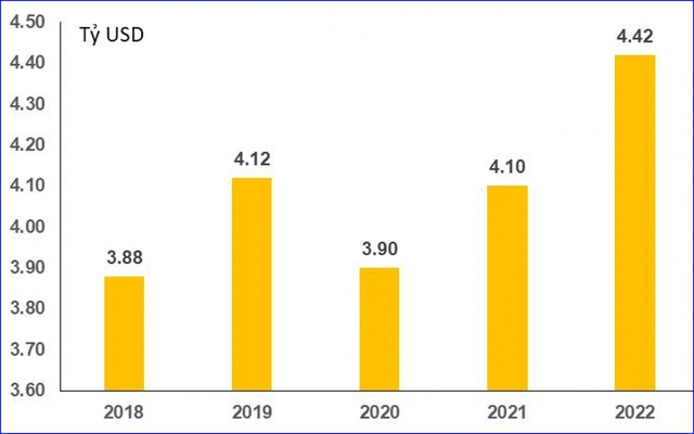 Quý I/2022: Giải ngân vốn FDI cao nhất trong 5 năm - Ảnh 1.