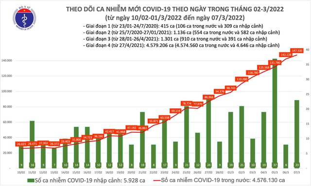 Ngày 7/3: Số mắc mới COVID-19 cả nước tăng lên 147.358 ca - Ảnh 1.