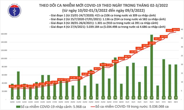 Ngày 9/3: Cả nước có 164.596 ca mắc COVID-19; 3 tỉnh bổ sung hơn 100.000 F0 - Ảnh 1.