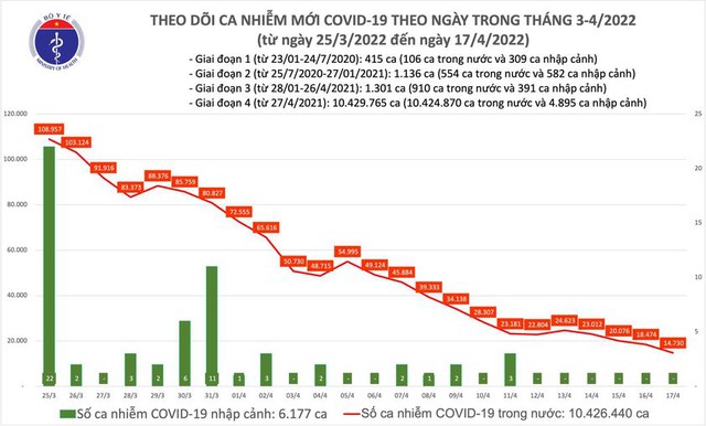  Số ca mắc mới COVID-19 tiếp tục giảm sâu  - Ảnh 2.