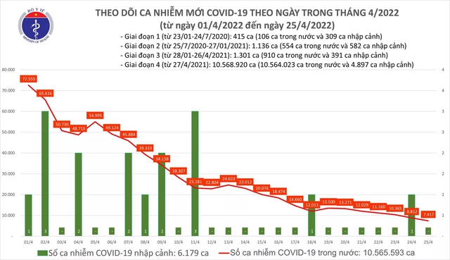 Ngày 25/4: Có 7.417 ca COVID-19 mới, thấp nhất trong khoảng hơn 5 tháng qua - Ảnh 1.