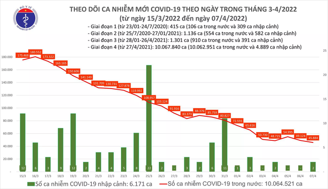 Ngày 7/4: Số mắc COVID-19 mới tiếp tục giảm - Ảnh 1.