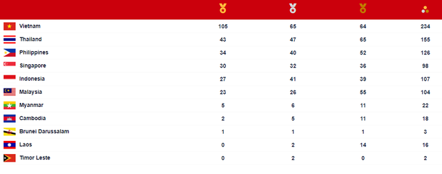 SEA Games 31: Việt Nam dẫn đầu Bảng tổng sắp với 234 huy chương - Ảnh 1.