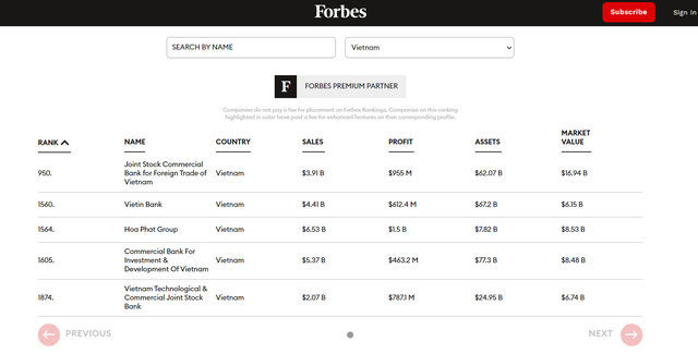 Vietcombank có mặt trong Top 1000 doanh nghiệp niêm yết lớn nhất toàn cầu do Forbes bình chọn - Ảnh 1.