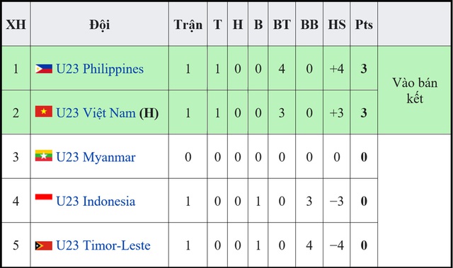 U23 Việt Nam - U23 Philippines: Quyết thắng để mở toang cánh cửa vào bán kết - Ảnh 2.