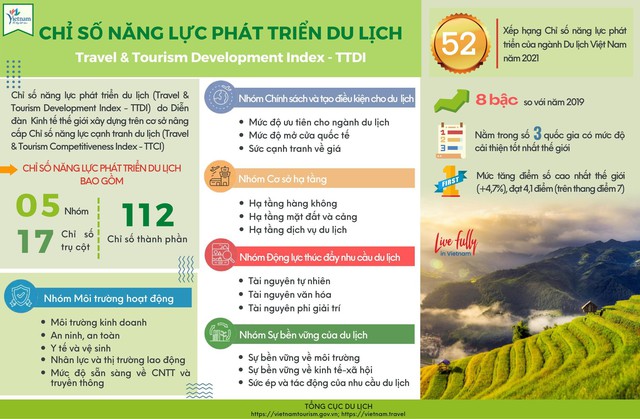 Du lịch Việt Nam Việt Nam có 6 chỉ số trụ cột vào nhóm dẫn đầu thế giới - Ảnh 1.