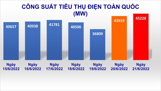Công suất tiêu thụ điện toàn quốc lần đầu vượt ngưỡng 45.000 MW - Ảnh 1.