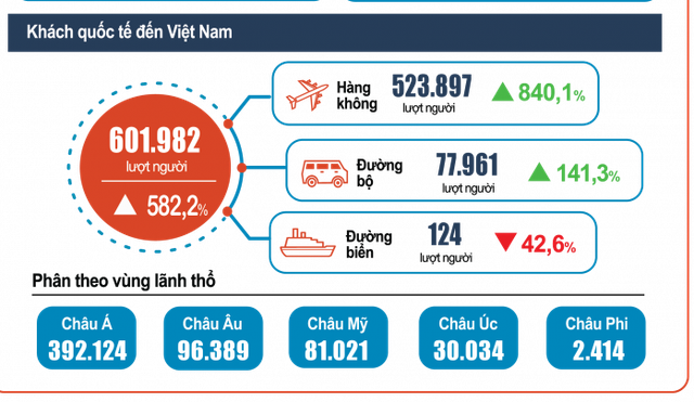 6 tháng đầu năm: Khách quốc tế đến Việt Nam tăng 582,2% - Ảnh 1.