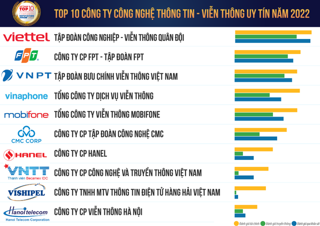 Viettel 5 năm liền là công ty đứng đầu ngành công nghệ thông tin - viễn thông Việt Nam - Ảnh 1.