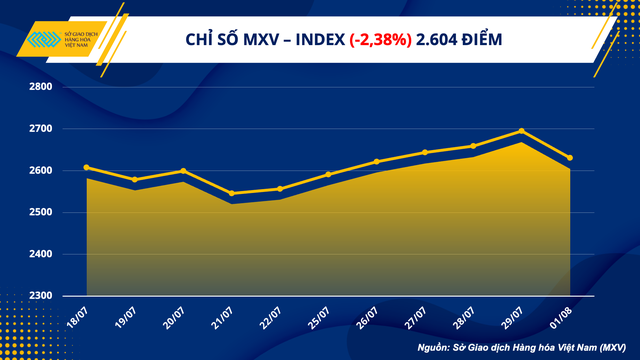 Chỉ số MXV-Index kết thúc chuỗi tăng 6 phiên liên tiếp - Ảnh 1.