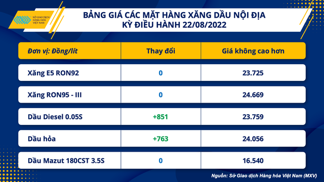 Điều hành giá xăng nội địa phù hợp với xu hướng thế giới