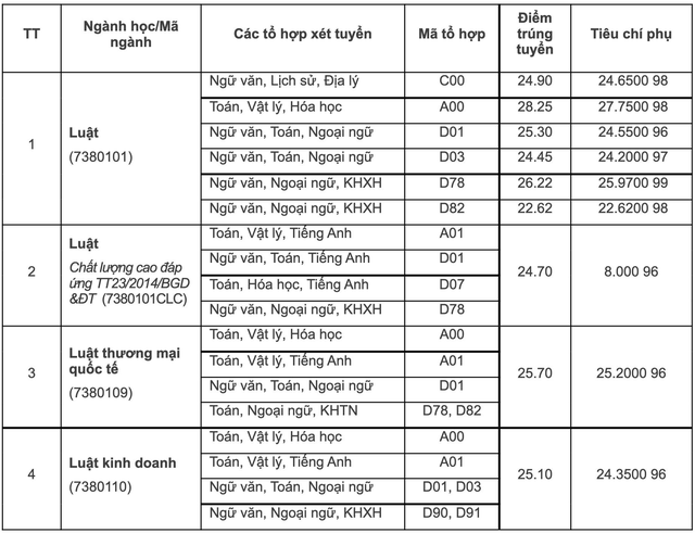 Điểm chuẩn 12 trường thành viên Đại học Quốc gia Hà Nội - Ảnh 6. Điểm chuẩn 12 trường thành viên Đại học Quốc gia Hà Nội - Ảnh 6.