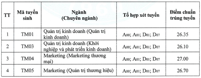 Xây dựng, Giao thông, Thương mại, Ngoại giao, Văn hóa công bố điểm chuẩn - Ảnh 2.