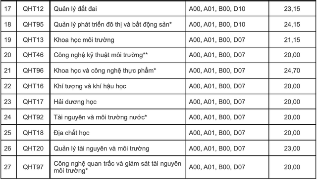 Điểm chuẩn 12 trường thành viên Đại học Quốc gia Hà Nội - Ảnh 10. Điểm chuẩn 12 trường thành viên Đại học Quốc gia Hà Nội - Ảnh 10.