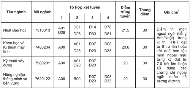 Điểm chuẩn 12 trường thành viên Đại học Quốc gia Hà Nội - Ảnh 11. Điểm chuẩn 12 trường thành viên Đại học Quốc gia Hà Nội - Ảnh 11.