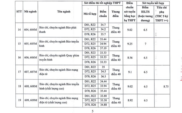 Điểm chuẩn ngành Quan hệ công chúng 2022