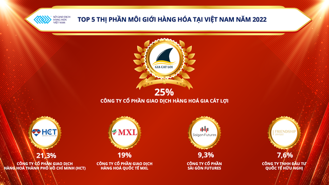 Công bố Top 5 thị phần môi giới hàng hóa tại Việt Nam trong năm 2022 - Ảnh 1.
