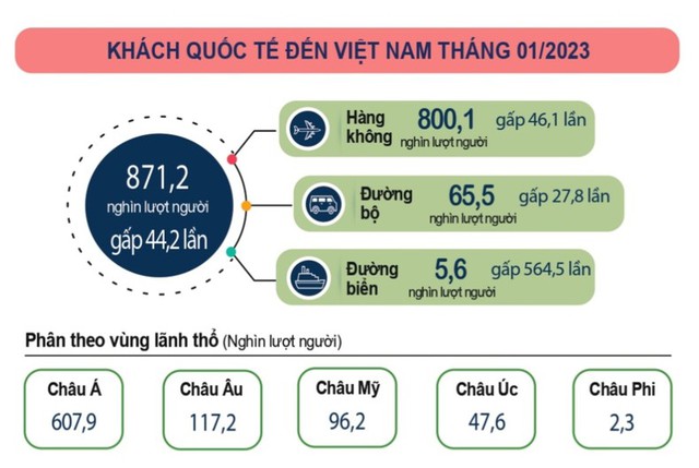 Tháng đầu năm 2023: Hơn 871.000 lượt khách quốc tế đến Việt Nam - Ảnh 1.