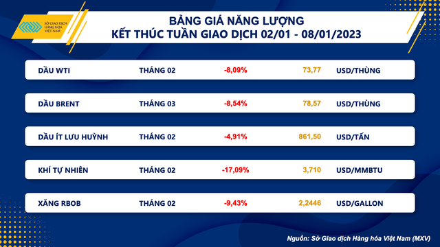 Giá hàng hoá nguyên liệu thế giới có khả năng đi ngang trong tháng 01/2023 - Ảnh 1.