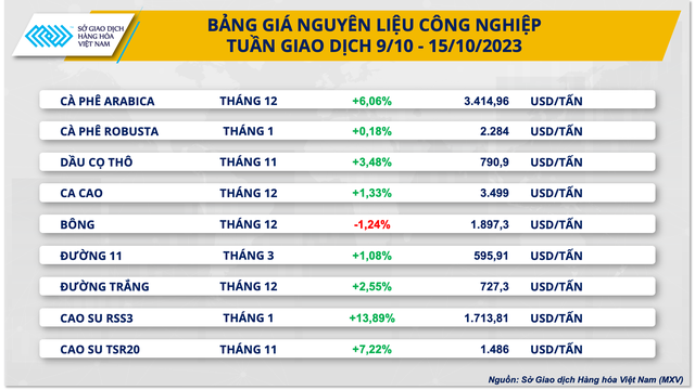 Lực mua áp đảo kéo giá hàng hóa hồi phục mạnh - Ảnh 3.