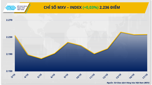 Giá hàng hóa nguyên liệu biến động trái chiều, MXV-index nhích nhẹ 0,03% - Ảnh 1.
