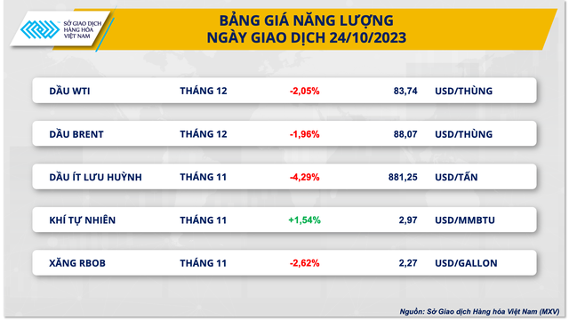 Lực bán vẫn áp đảo trên thị trường hàng hóa nguyên liệu - Ảnh 2.