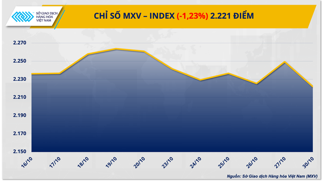 Giá dầu lao dốc hơn 3%, Robusta kéo dài chuỗi giảm 5 ngày - Ảnh 1.