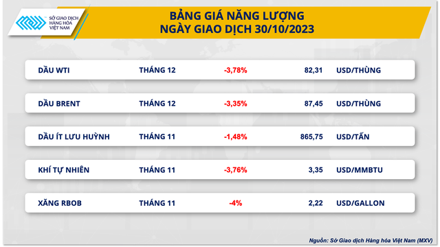 Giá dầu lao dốc hơn 3%, Robusta kéo dài chuỗi giảm 5 ngày - Ảnh 2.