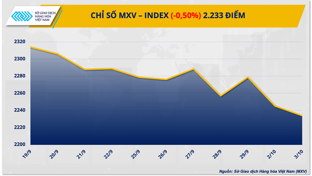 Sắc đỏ phủ kín bảng giá, chỉ số MXV-Index xuống đáy 6 tuần - Ảnh 1. Sắc đỏ phủ kín bảng giá, chỉ số MXV-Index xuống đáy 6 tuần - Ảnh 1.