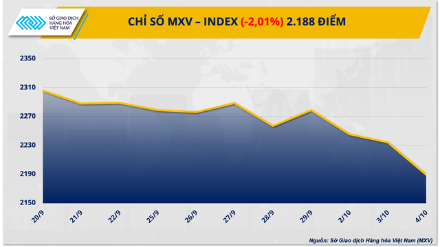Chỉ số hàng hóa MXV-Index 'rơi thẳng' xuống đáy 3 tháng - Ảnh 1.