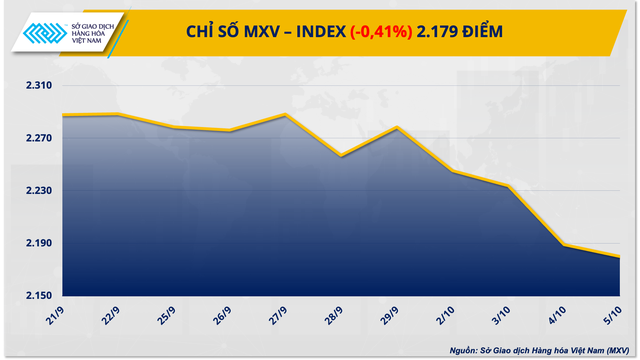 Chỉ số hàng hóa MXV-Index có chuỗi giảm sâu 4 ngày - Ảnh 1.