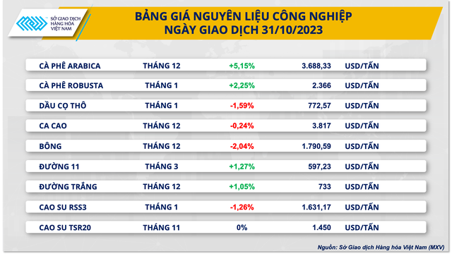 Giá dầu thô giảm sâu, thị trường cà phê hồi phục mạnh - Ảnh 3.